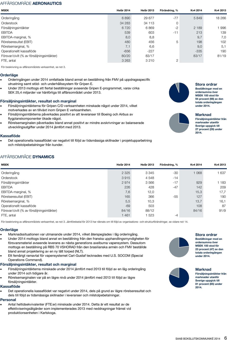 av försäljningsintäkter) 80/20 83/17 83/17 81/19 FTE, antal 3 263 3 210 2 För beskrivning av affärsområdets verksamhet, se not 3.