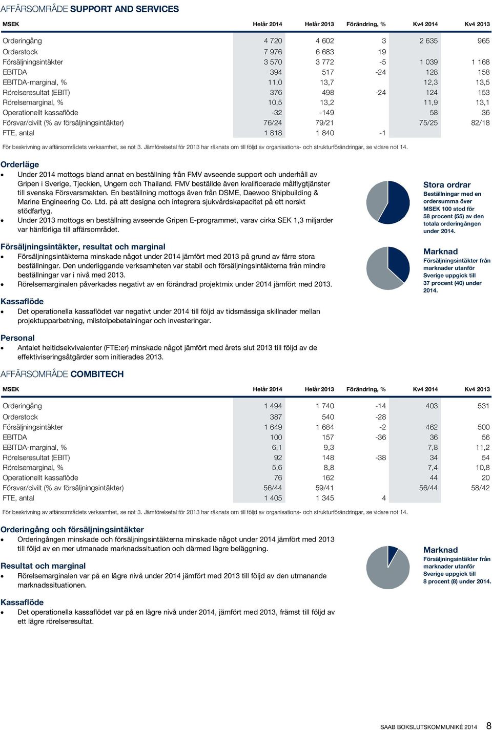 Försvar/civilt (% av försäljningsintäkter) 76/24 79/21 75/25 82/18 FTE, antal 1 818 1 840-1 För beskrivning av affärsområdets verksamhet, se not 3.
