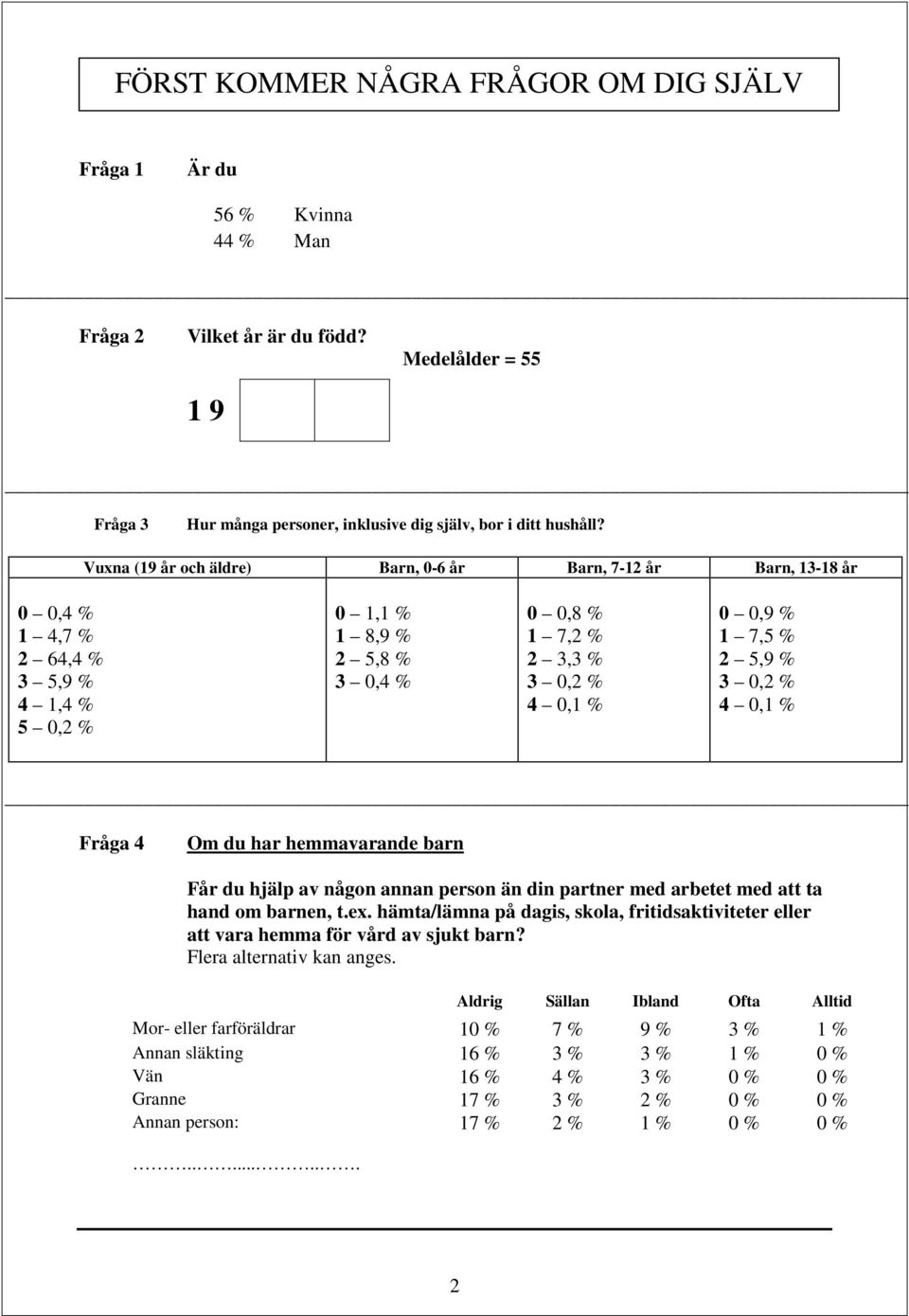 7,5 % 2 5,9 % 3 0,2 % 4 0,1 % Fråga 4 Om du har hemmavarande barn Får du hjälp av någon annan person än din partner med arbetet med att ta hand om barnen, t.ex.