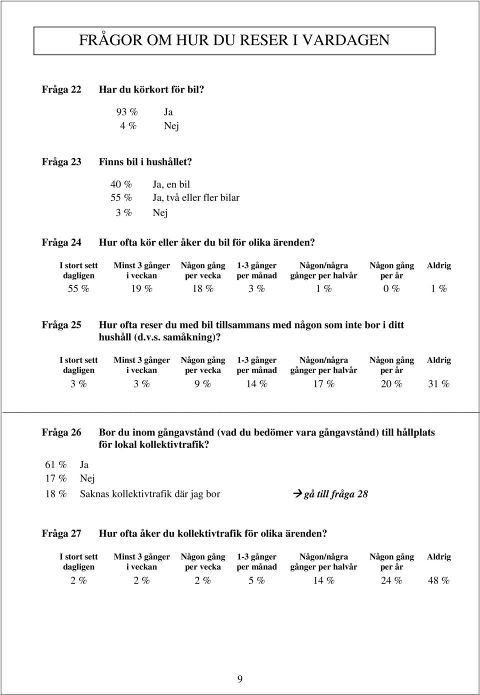 I stort sett dagligen Minst 3 gånger i veckan Någon gång per vecka 1-3 gånger per månad Någon/några gånger per halvår Någon gång per år Aldrig 55 % 19 % 18 % 3 % 1 % 0 % 1 % Fråga 25 Hur ofta reser