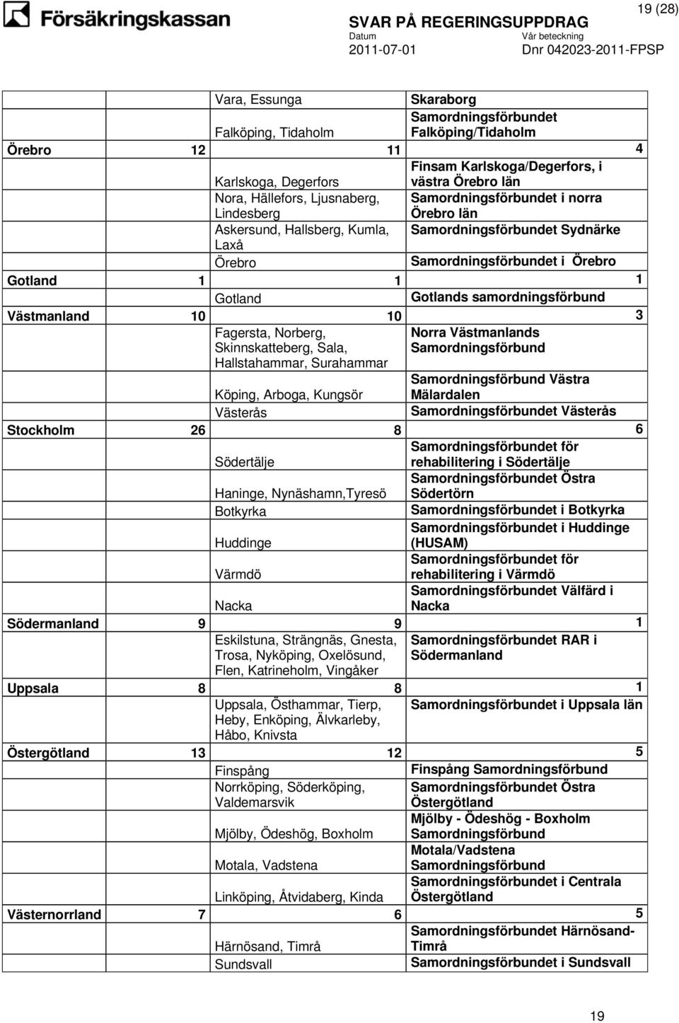 samordningsförbund Västmanland 10 10 3 Fagersta, Norberg, Skinnskatteberg, Sala, Norra Västmanlands Samordningsförbund Hallstahammar, Surahammar Samordningsförbund Västra Köping, Arboga, Kungsör