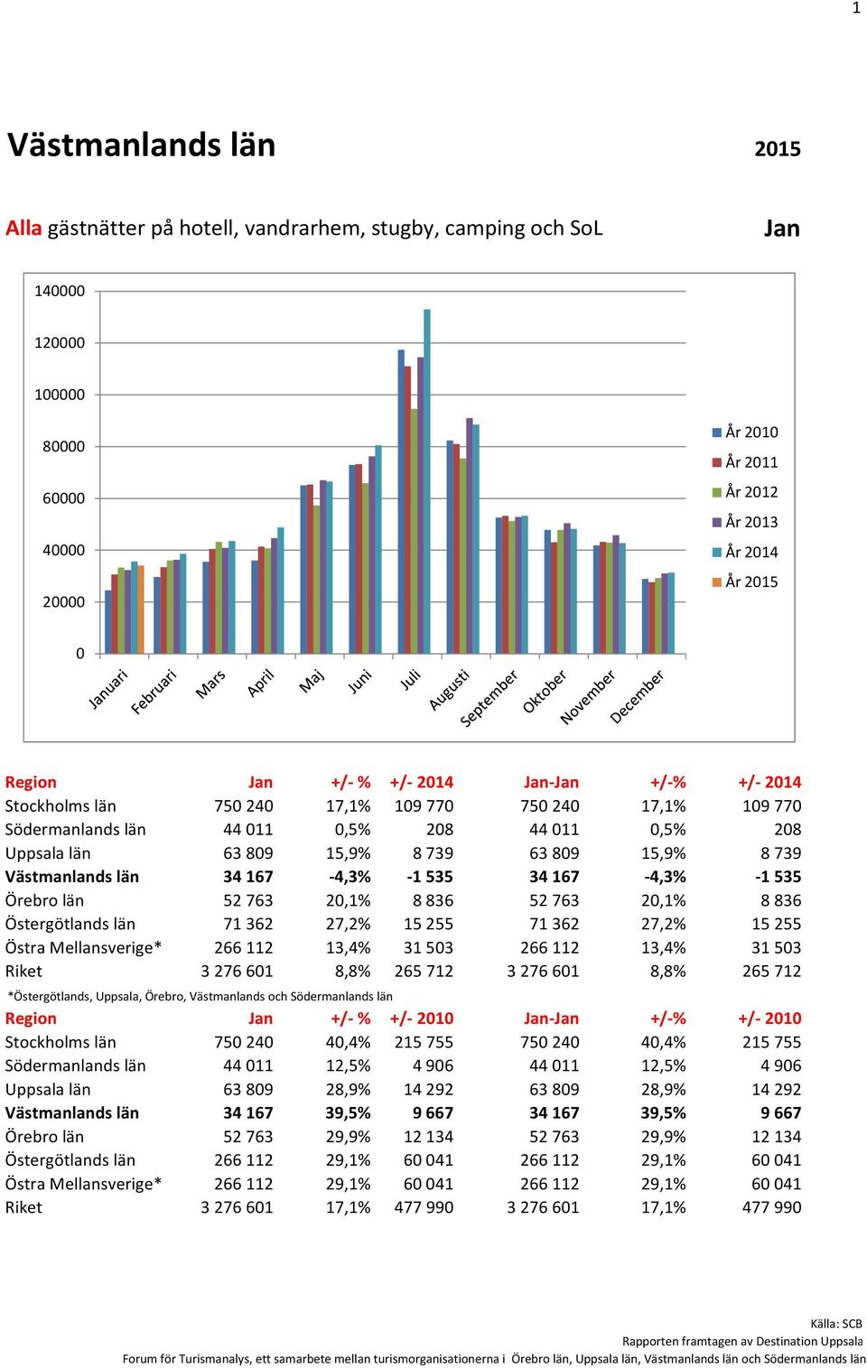 Västmanlands län 34167-4,3% -1535 34167-4,3% -1535 Örebro län 52763 2,1% 8836 52763 2,1% 8836 Östergötlands län 71362 27,2% 15255 71362 27,2% 15255 Östra Mellansverige* 266112 13,4% 3153 266112 13,4%