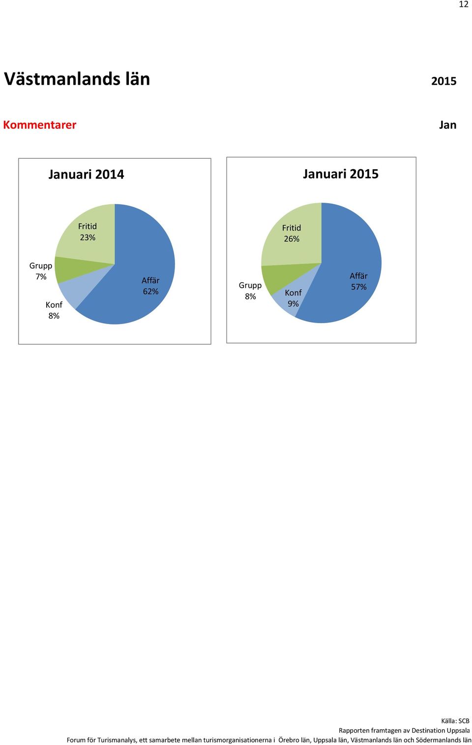 Fritid 23% Fritid 26% Grupp 7%