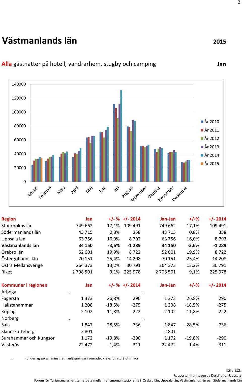 19,9% 8722 Östergötlands län 7151 25,4% 1428 7151 25,4% 1428 Östra Mellansverige 264373 13,2% 3791 264373 13,2% 3791 Riket 27851 9,1% 225978 27851 9,1% 225978 Kommuner i regionen +/- % +/- 214 - +/-%