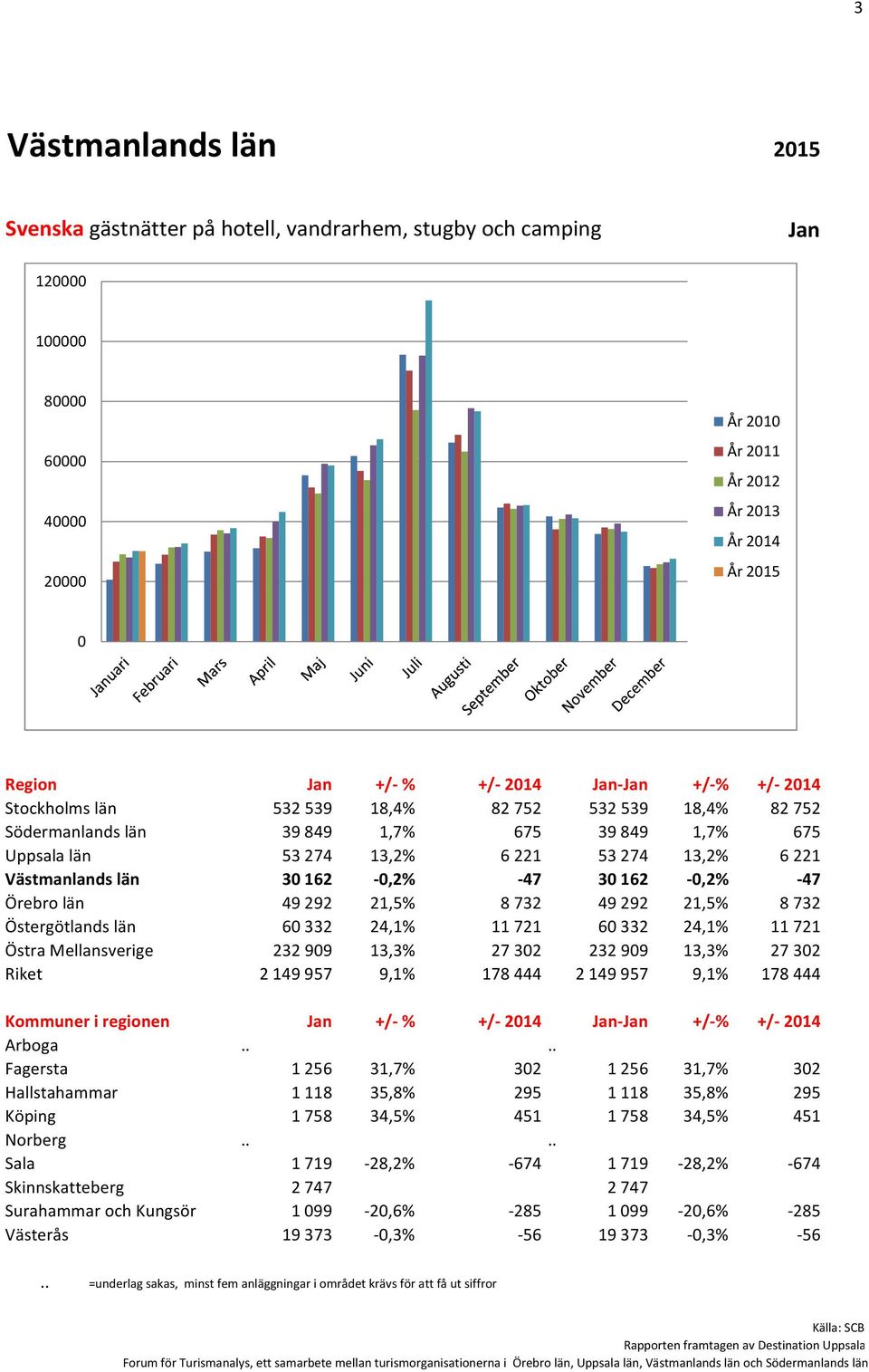 49292 21,5% 8732 Östergötlands län 6332 24,1% 11721 6332 24,1% 11721 Östra Mellansverige 23299 13,3% 2732 23299 13,3% 2732 Riket 2149957 9,1% 178444 2149957 9,1% 178444 Kommuner i regionen +/- % +/-