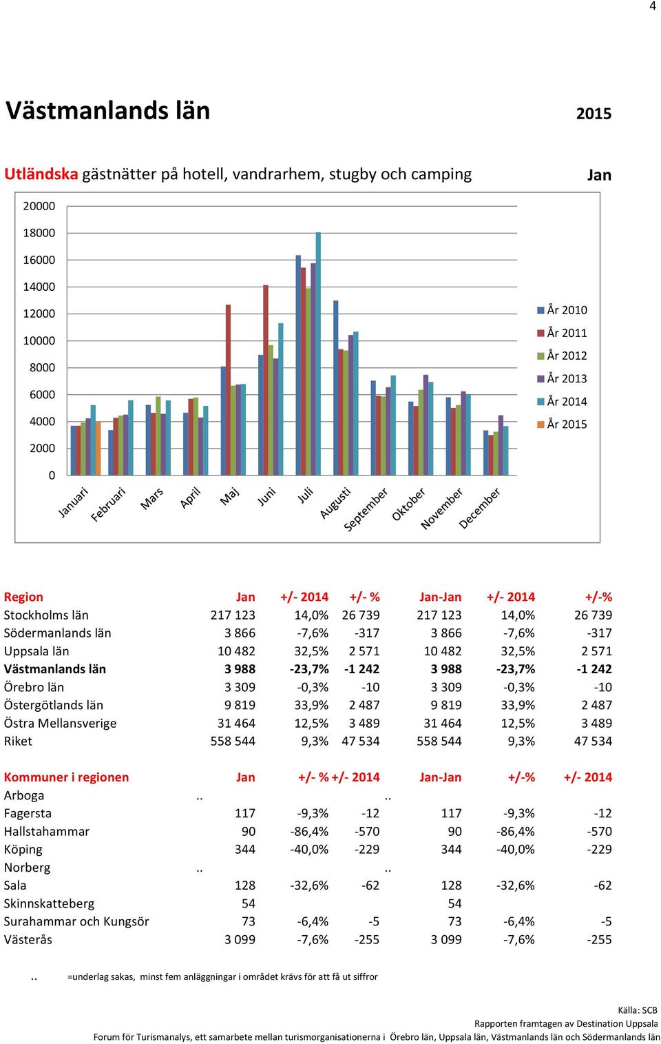 -,3% -1 339 -,3% -1 Östergötlands län 9819 33,9% 2487 9819 33,9% 2487 Östra Mellansverige 31464 12,5% 3489 31464 12,5% 3489 Riket 558544 9,3% 47534 558544 9,3% 47534 Kommuner i regionen +/- % +/- 214