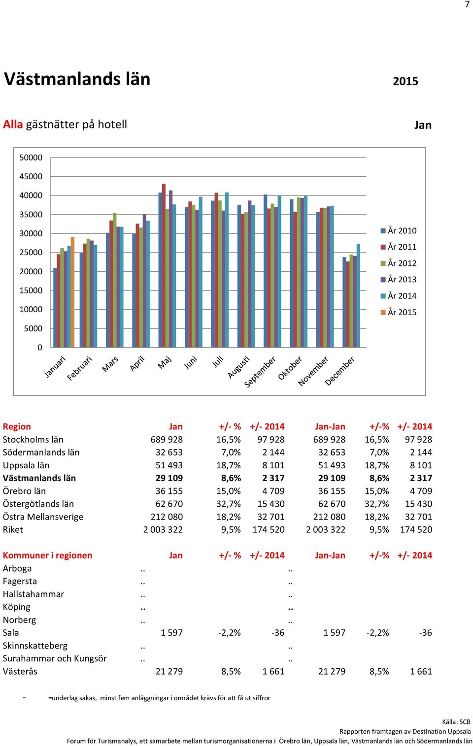 län 6267 32,7% 1543 6267 32,7% 1543 Östra Mellansverige 2128 18,2% 3271 2128 18,2% 3271 Riket 23322 9,5% 17452 23322 9,5% 17452 Kommuner i regionen +/- % +/- 214 - +/-% +/- 214 Arboga.... Fagersta.