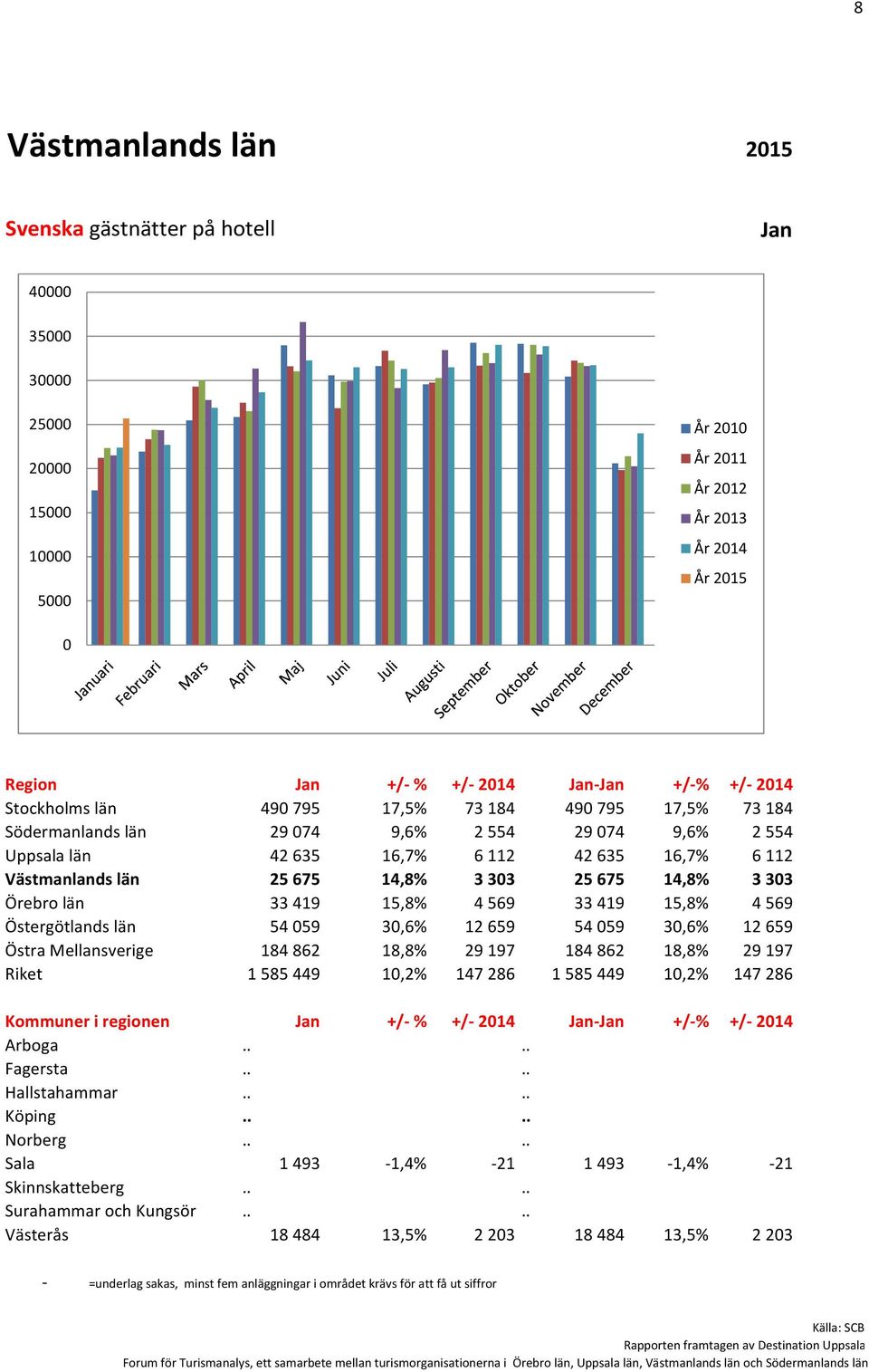 Östergötlands län 5459 3,6% 12659 5459 3,6% 12659 Östra Mellansverige 184862 18,8% 29197 184862 18,8% 29197 Riket 1585449 1,2% 147286 1585449 1,2% 147286 Kommuner i regionen +/- % +/- 214 - +/-% +/-