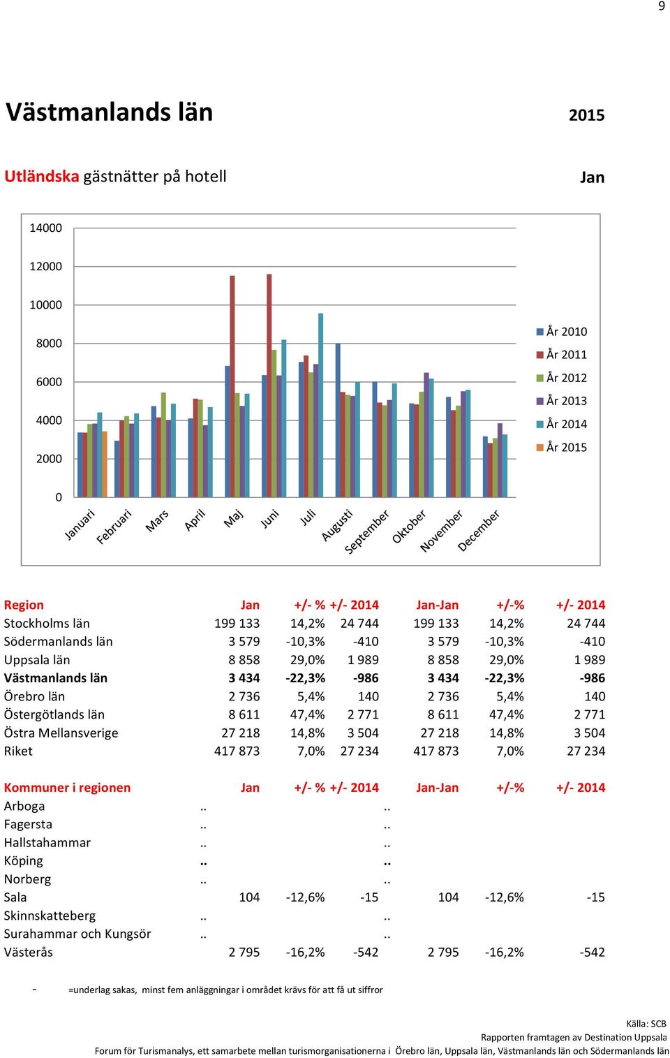 8611 47,4% 2771 8611 47,4% 2771 Östra Mellansverige 27218 14,8% 354 27218 14,8% 354 Riket 417873 7,% 27234 417873 7,% 27234 Kommuner i regionen +/- % +/- 214 - +/-% +/- 214 Arboga.... Fagersta.