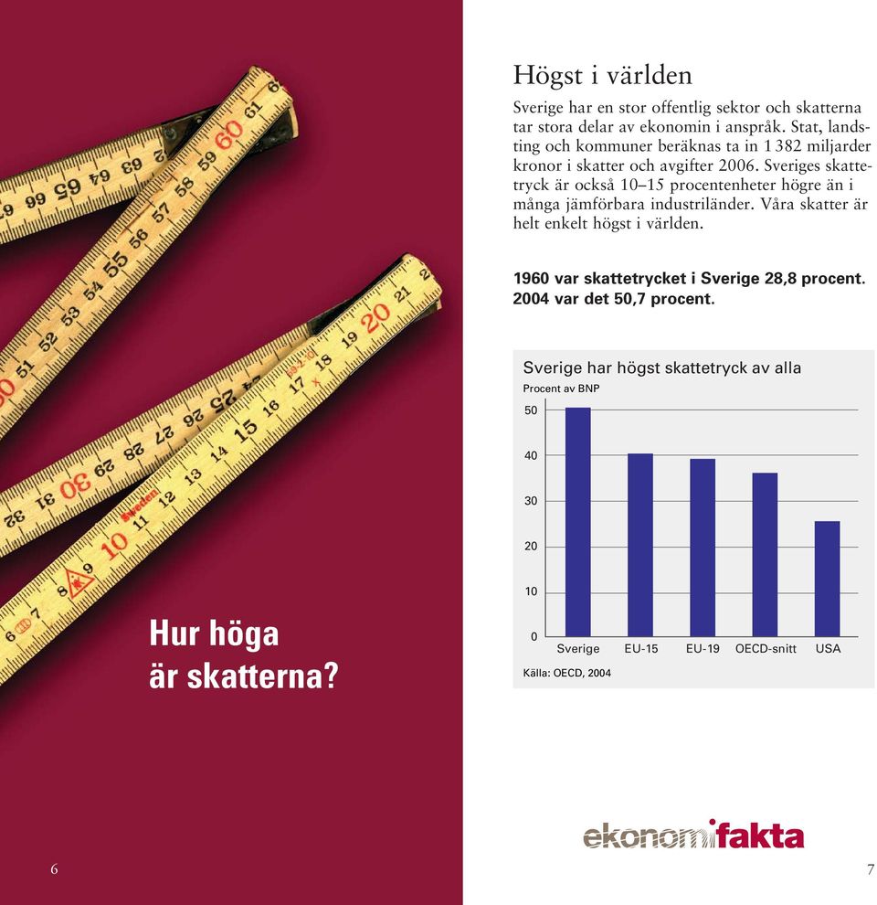 Sveriges skattetryck är också 15 procentenheter högre än i många jämförbara industriländer. Våra skatter är helt enkelt högst i världen.