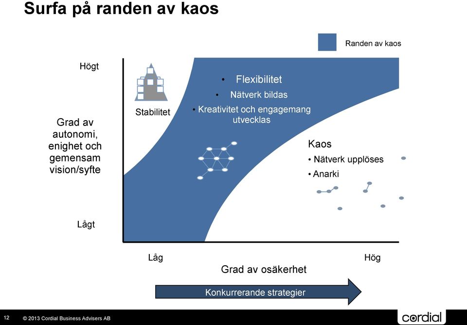 Nätverk bildas Kreativitet och engagemang utvecklas Kaos Nätverk