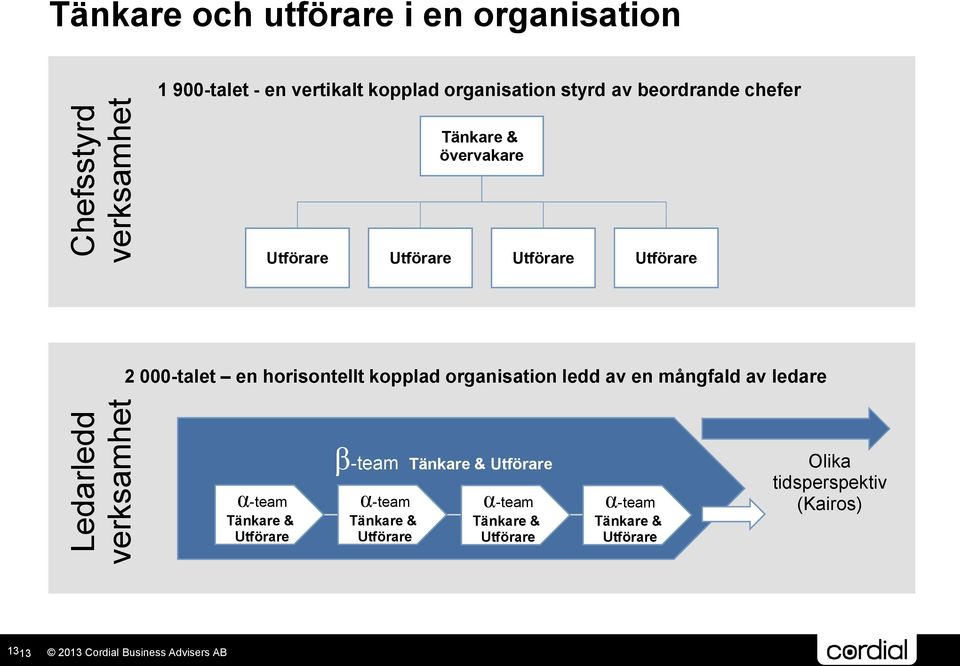 000-talet en horisontellt kopplad organisation ledd av en mångfald av ledare α-team Tänkare & Utförare β-team