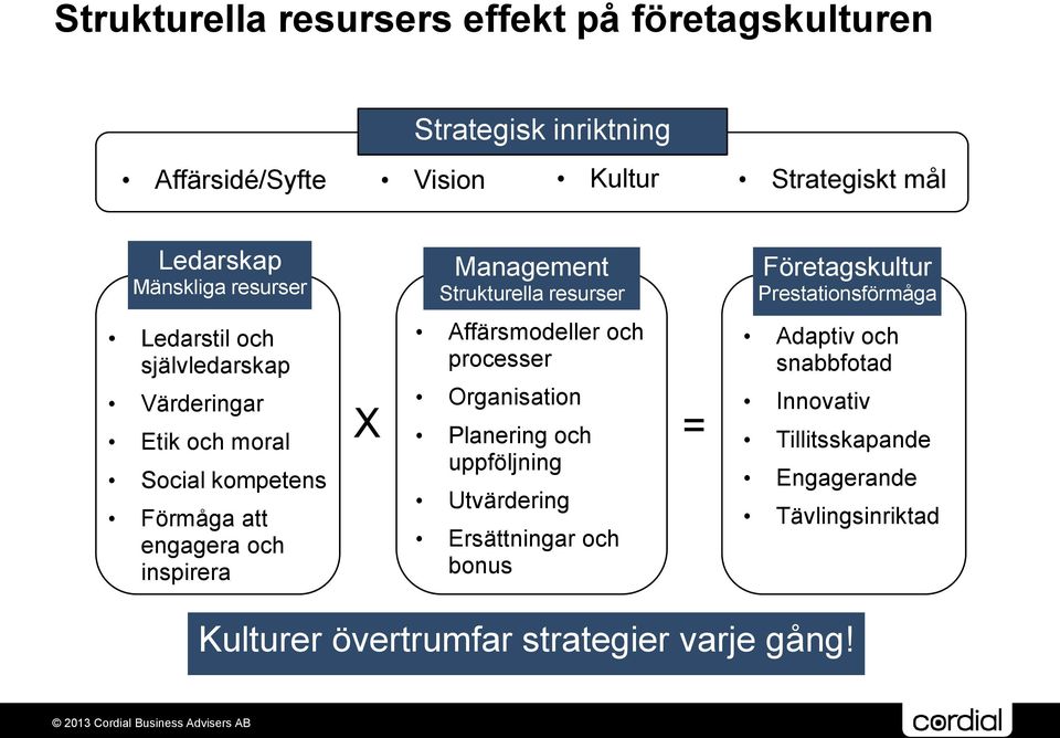 Strukturella resurser Affärsmodeller och processer Organisation X Planering och = uppföljning Utvärdering Ersättningar och bonus