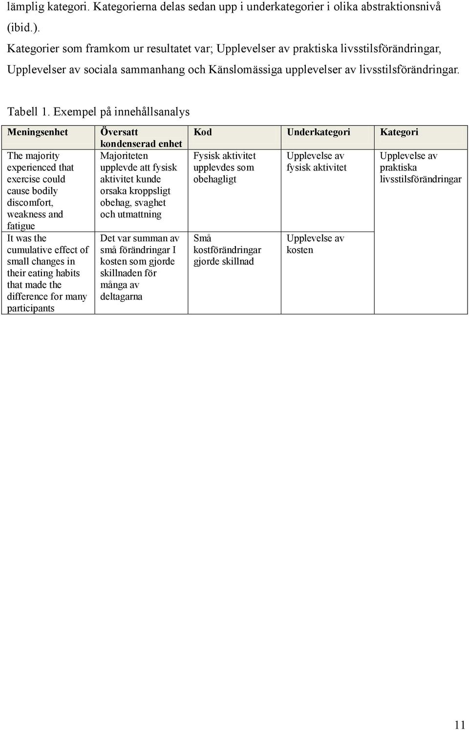 Exempel på innehållsanalys Meningsenhet The majority experienced that exercise could cause bodily discomfort, weakness and fatigue It was the cumulative effect of small changes in their eating habits