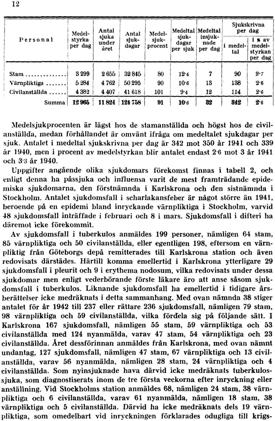 Uppgifter angående olika sjukdomars förekomst finnas i tabell 2, och enligt denna ha påssjuka och influensa varit de mest framträdande epidemiska sjukdomarna, den förstnämnda i Karlskrona och den
