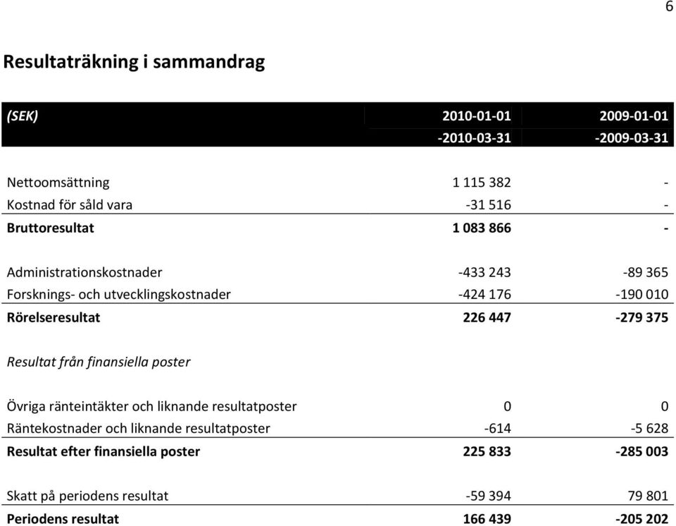 226 447-279 375 Resultat från finansiella poster Övriga ränteintäkter och liknande resultatposter 0 0 Räntekostnader och liknande