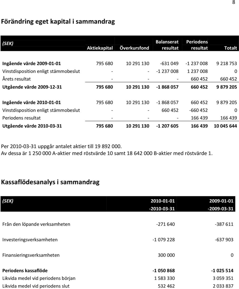 795 680 10 291 130-1 868 057 660 452 9 879 205 Vinstdisposition enligt stämmobeslut - - 660 452-660 452 0 Periodens resultat - - - 166 439 166 439 Utgående värde 2010-03-31 795 680 10 291 130-1 207