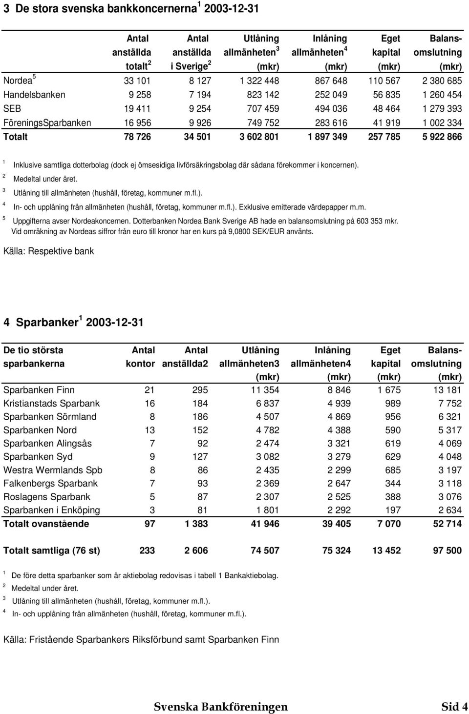 785 5 9 866 4 5 Inklusive samtliga dotterbolag (dock ej ömsesidiga livförsäkringsbolag där sådana förekommer i koncernen). Medeltal under året. Utlåning till allmänheten (hushåll, företag, kommuner m.