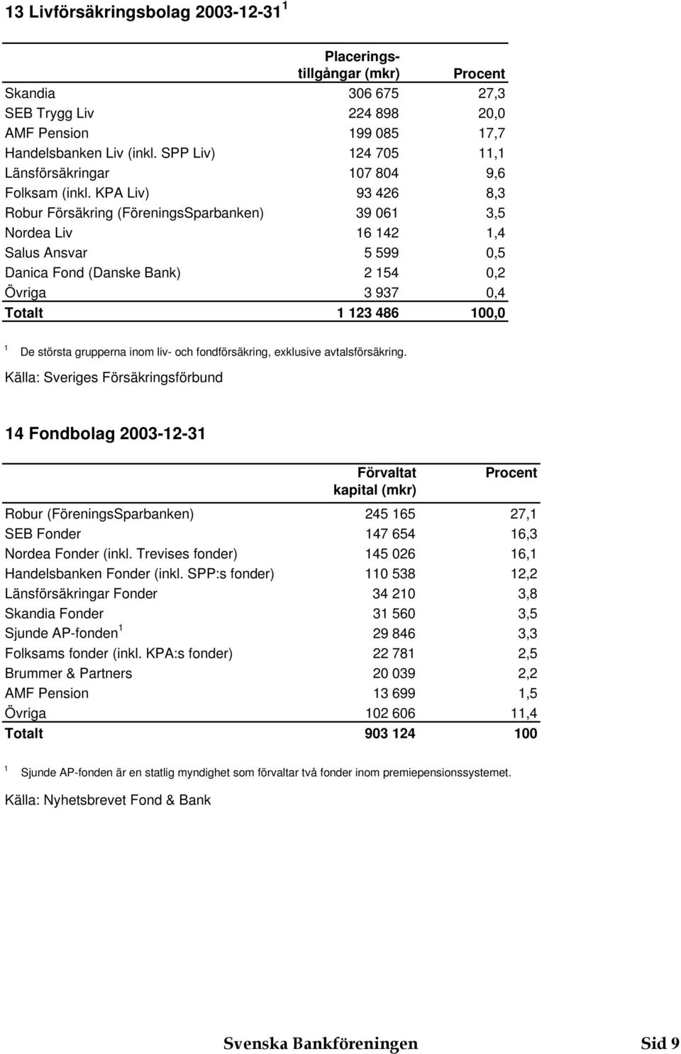 KPA Liv) 9 46 8, Robur Försäkring (FöreningsSparbanken) 9 06,5 Nordea Liv 6 4,4 Salus Ansvar 5 599 0,5 Danica Fond (Danske Bank) 54 0, Övriga 97 0,4 Totalt 486 00,0 De största grupperna inom liv- och