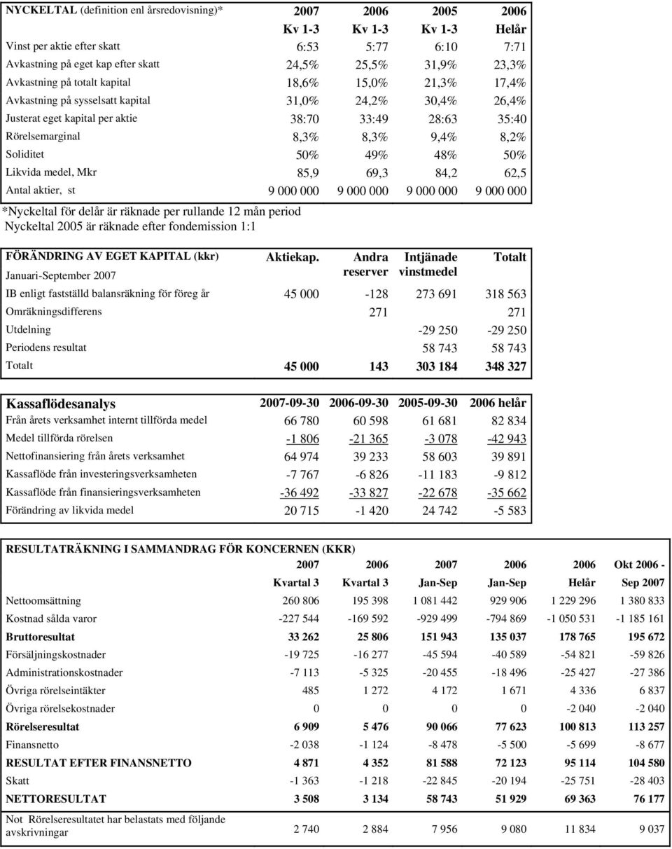 8,2% Soliditet 50% 49% 48% 50% Likvida medel, Mkr 85,9 69,3 84,2 62,5 Antal aktier, st 9 000 000 9 000 000 9 000 000 9 000 000 *Nyckeltal för delår är räknade per rullande 12 mån period Nyckeltal