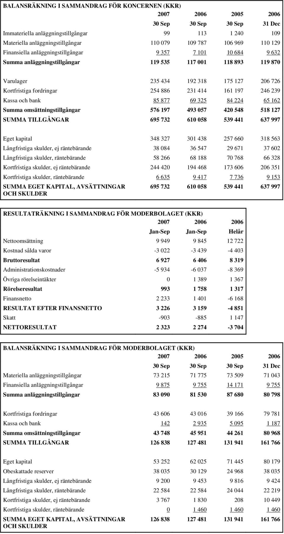 254 886 231 414 161 197 246 239 Kassa och bank 85 877 69 325 84 224 65 162 Summa omsättningstillgångar 576 197 493 057 420 548 518 127 SUMMA TILLGÅNGAR 695 732 610 058 539 441 637 997 Eget kapital