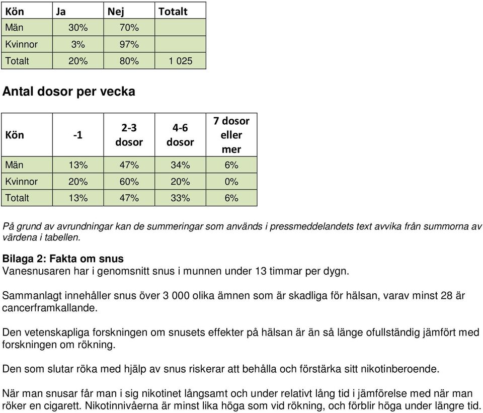 Sammanlagt innehåller snus över 3 000 olika ämnen som är skadliga för hälsan, varav minst 28 är cancerframkallande.