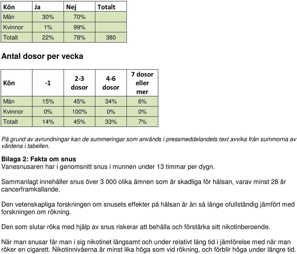 Sammanlagt innehåller snus över 3 000 olika ämnen som är skadliga för hälsan, varav minst 28 är cancerframkallande.