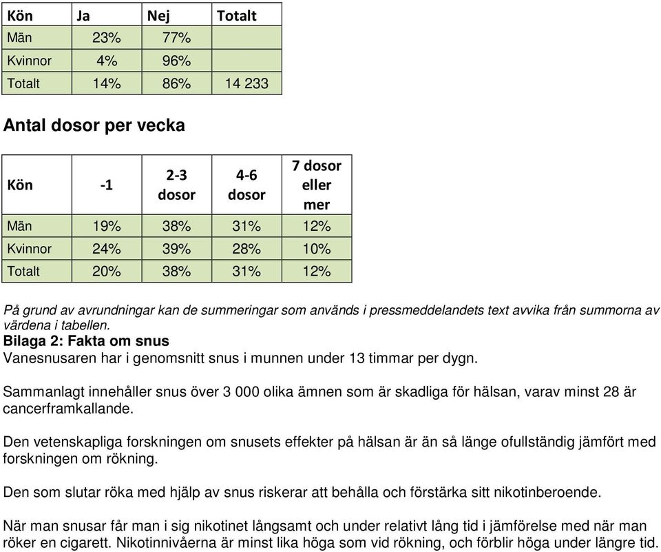 Sammanlagt innehåller snus över 3 000 olika ämnen som är skadliga för hälsan, varav minst 28 är cancerframkallande.