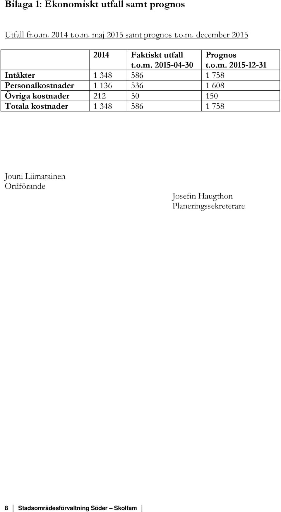 kostnader 212 50 150 Totala kostnader 1 348 586 1 758 Jouni Liimatainen Ordförande Josefin Haugthon