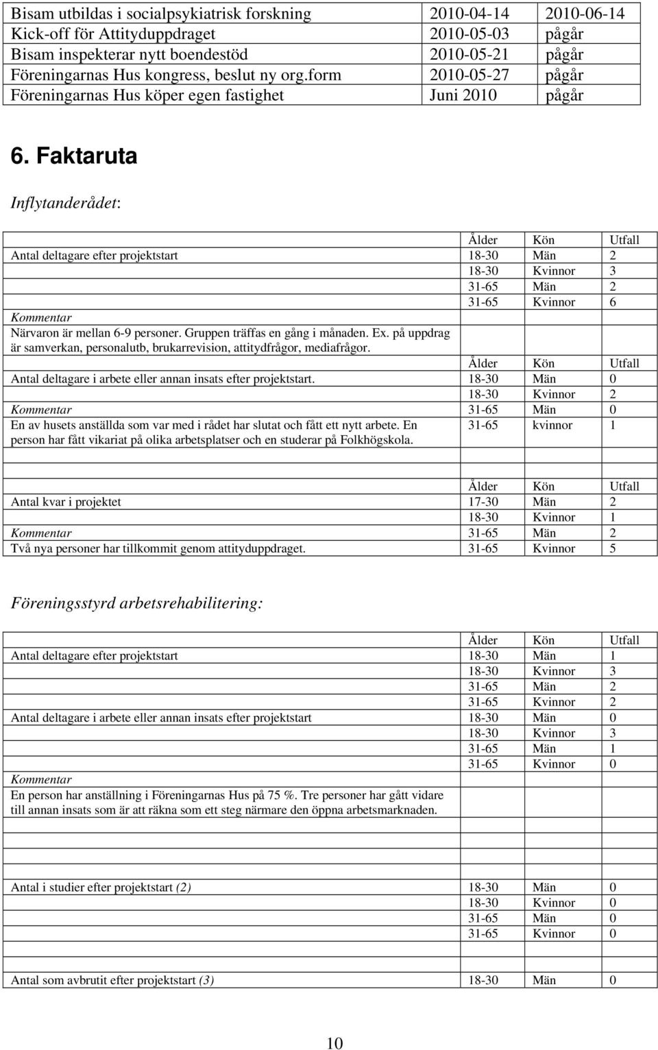 Faktaruta Inflytanderådet: Ålder Kön Utfall Antal deltagare efter projektstart 18-30 Män 2 18-30 Kvinnor 3 31-65 Män 2 31-65 Kvinnor 6 Kommentar Närvaron är mellan 6-9 personer.