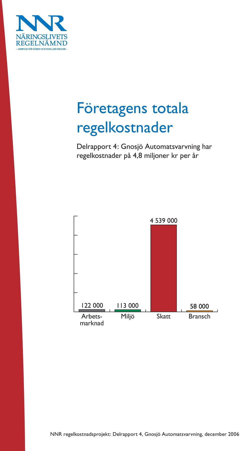 539 000 122 000 113 000 Arbetsmarknad Miljö Skatt 58 000 Bransch