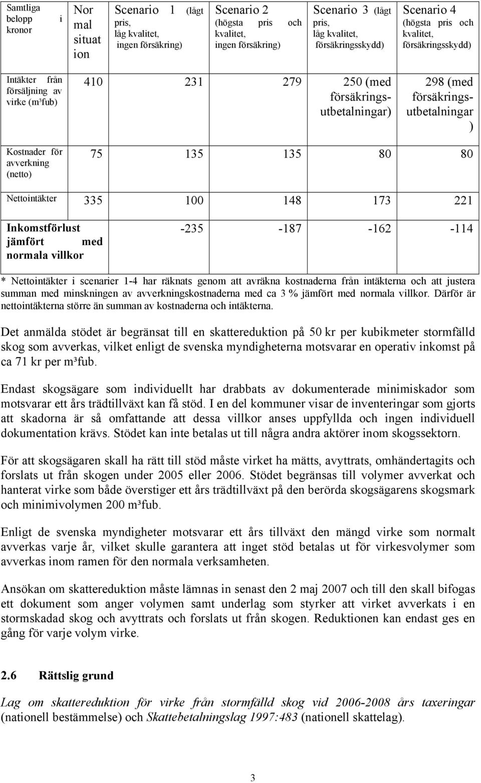 Kostnader för avverkning (netto) 75 135 135 80 80 Nettointäkter 335 100 148 173 221 Inkomstförlust jämfört med normala villkor -235-187 -162-114 * Nettointäkter i scenarier 1-4 har räknats genom att