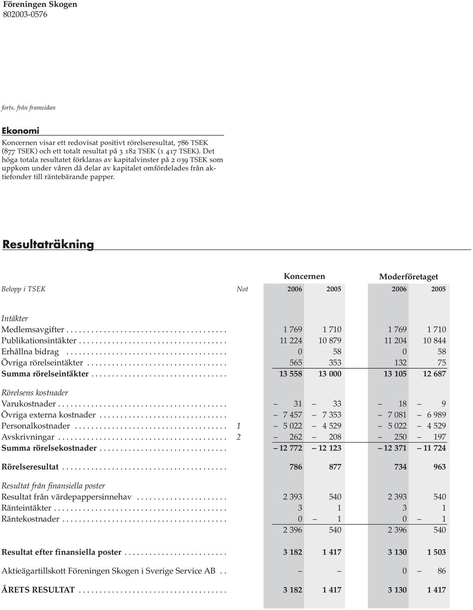 Resultaträkning Koncernen Moderföretaget Belopp i TSEK Not 2006 2005 2006 2005 Intäkter Medlemsavgifter....................................... 1 769 1 710 1 769 1 710 Publikationsintäkter.