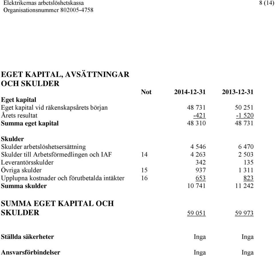 Arbetsförmedlingen och IAF 14 4 263 2 503 Leverantörsskulder 342 135 Övriga skulder 15 937 1 311 Upplupna kostnader och förutbetalda