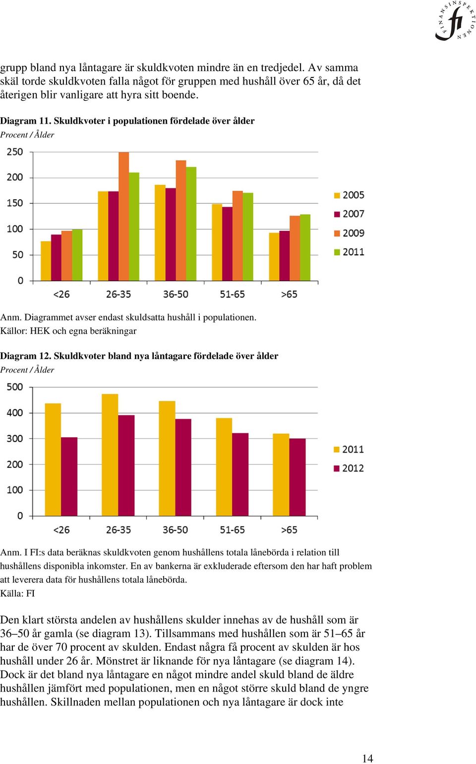 Skuldkvoter bland nya låntagare fördelade över ålder Procent / Ålder Anm. I FI:s data beräknas skuldkvoten genom hushållens totala lånebörda i relation till hushållens disponibla inkomster.