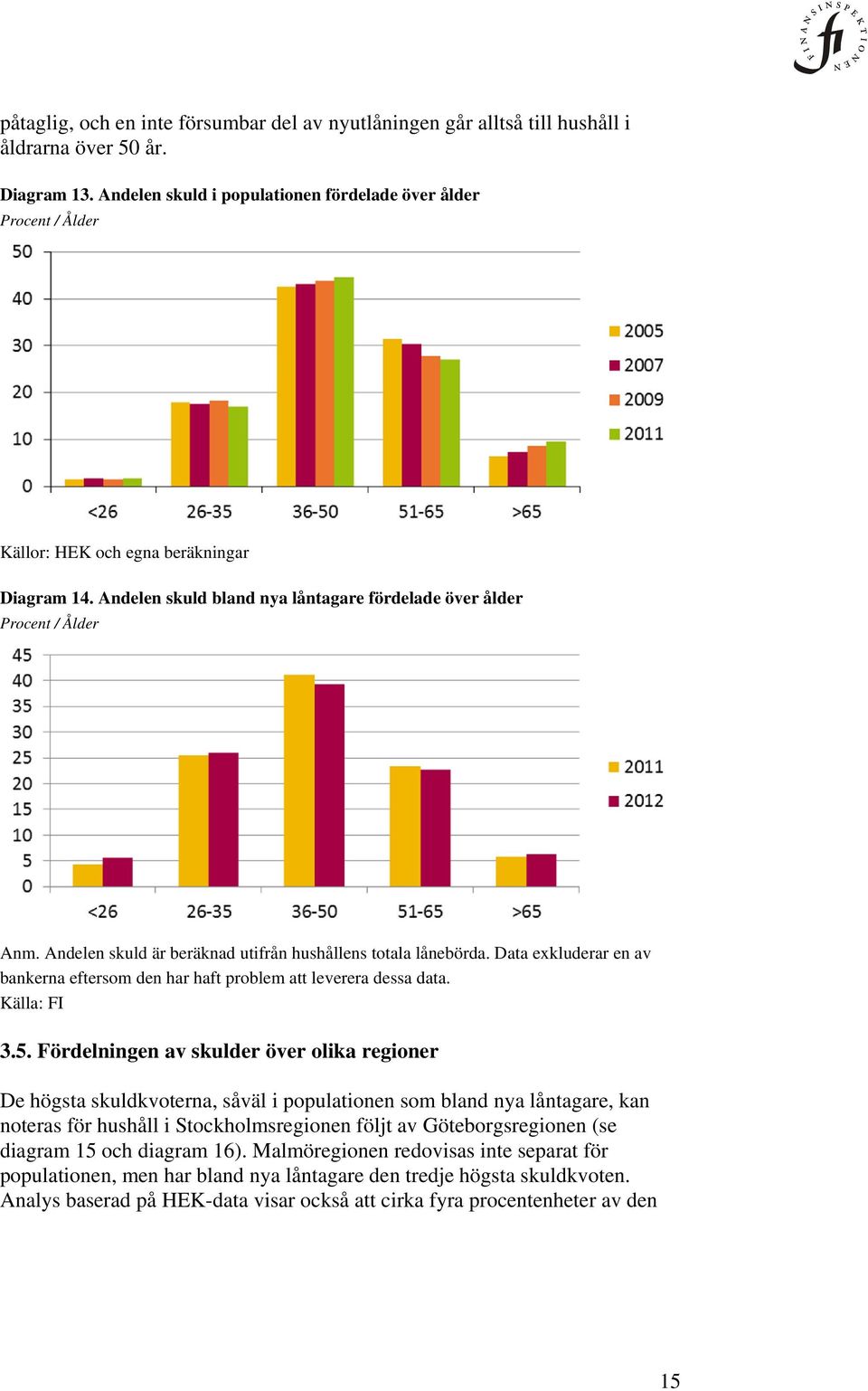 Andelen skuld är beräknad utifrån hushållens totala lånebörda. Data exkluderar en av bankerna eftersom den har haft problem att leverera dessa data. Källa: FI 3.5.