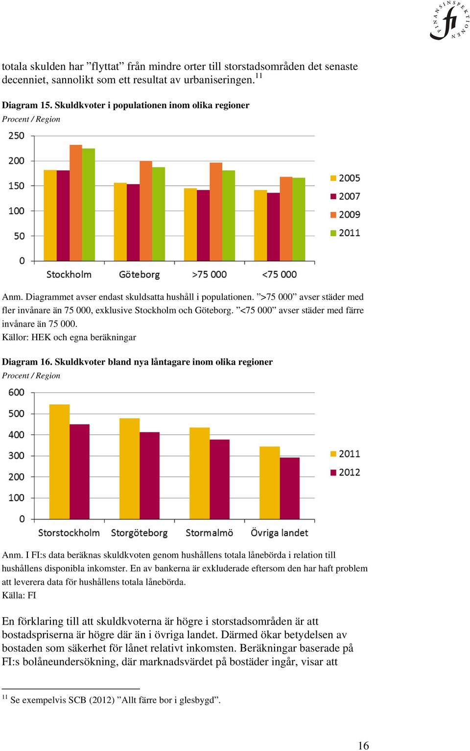 >75 000 avser städer med fler invånare än 75 000, exklusive Stockholm och Göteborg. <75 000 avser städer med färre invånare än 75 000. Källor: HEK och egna beräkningar Diagram 16.