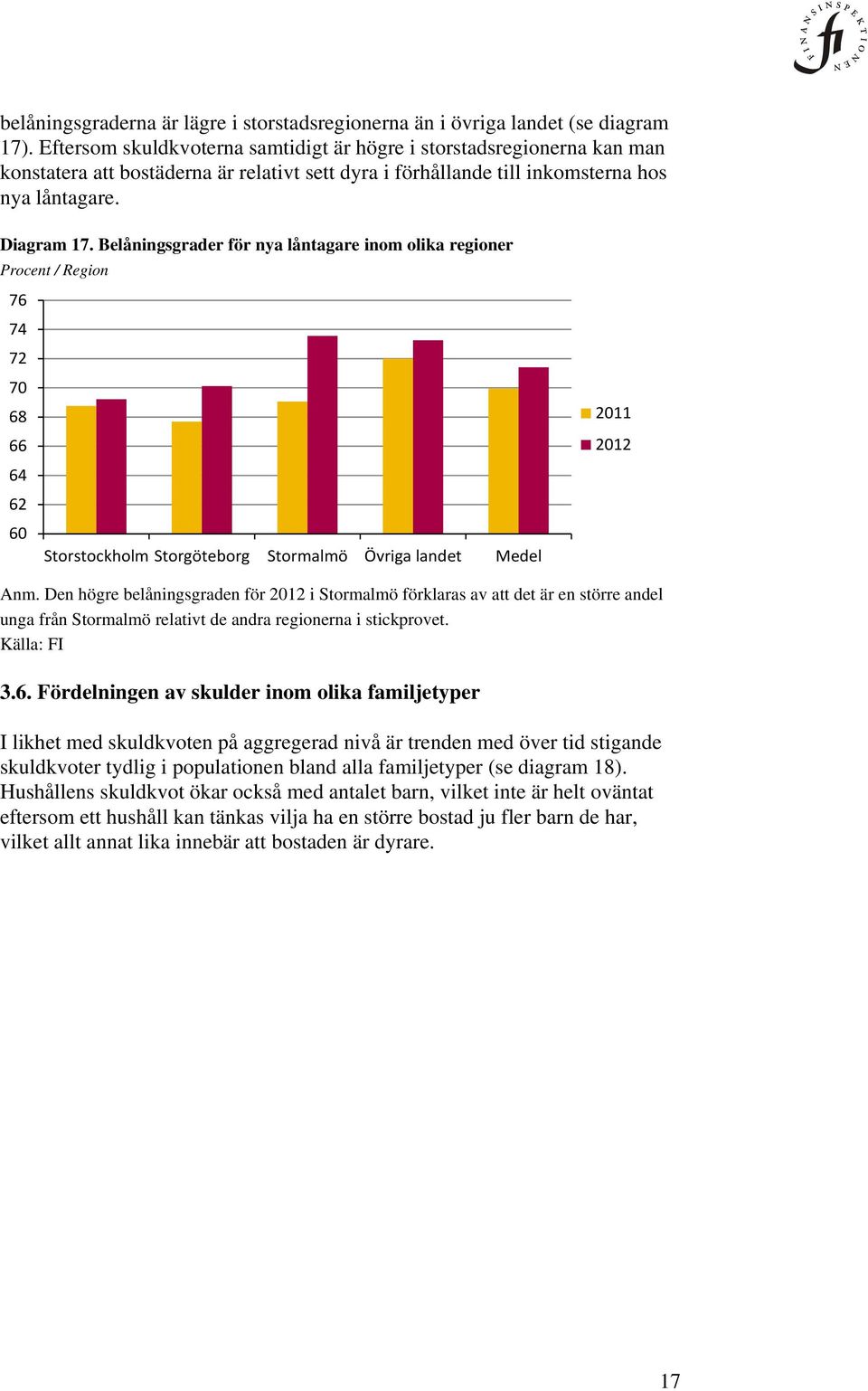 Belåningsgrader för nya låntagare inom olika regioner Procent / Region 76 74 72 70 68 66 64 62 60 Storstockholm Storgöteborg Stormalmö Övriga landet Medel 2011 2012 Anm.