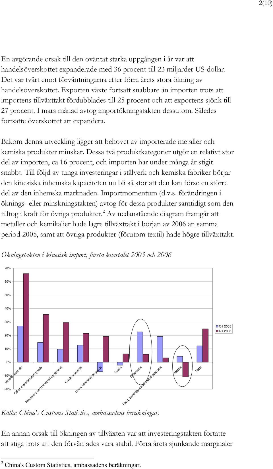 Exporten växte fortsatt snabbare än importen trots att importens tillväxttakt fördubblades till 25 procent och att exportens sjönk till 27 procent. I mars månad avtog importökningstakten dessutom.