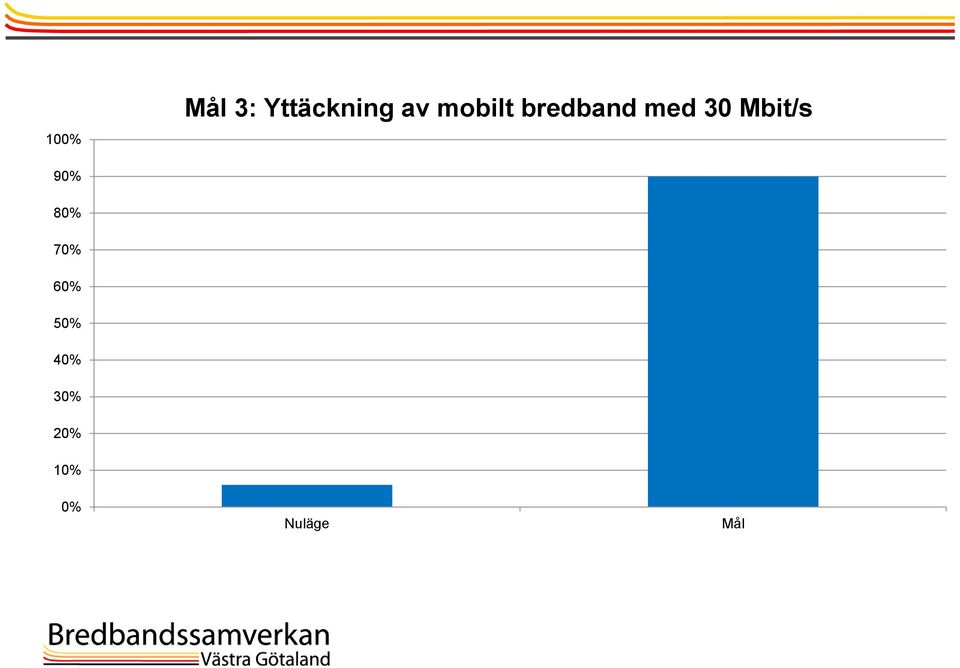 Mbit/s 90% 80% 70% 60% 50%