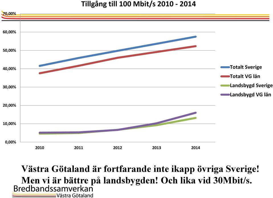 10,00% 0,00% 2010 2011 2012 2013 2014 Västra Götaland är fortfarande
