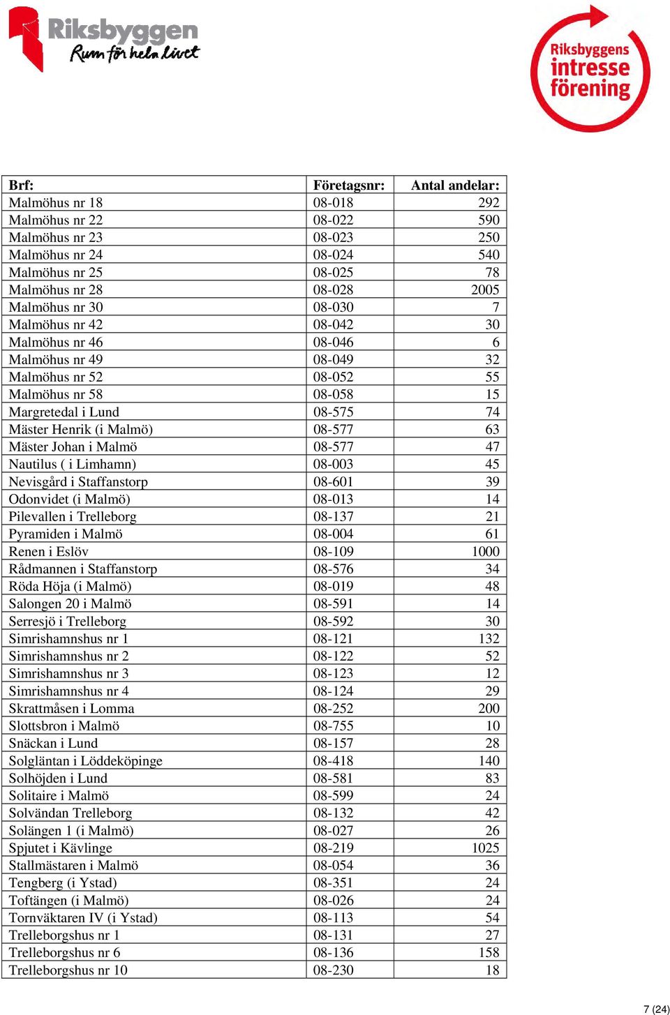 Mäster Johan i Malmö 08-577 47 Nautilus ( i Limhamn) 08-003 45 Nevisgård i Staffanstorp 08-601 39 Odonvidet (i Malmö) 08-013 14 Pilevallen i Trelleborg 08-137 21 Pyramiden i Malmö 08-004 61 Renen i