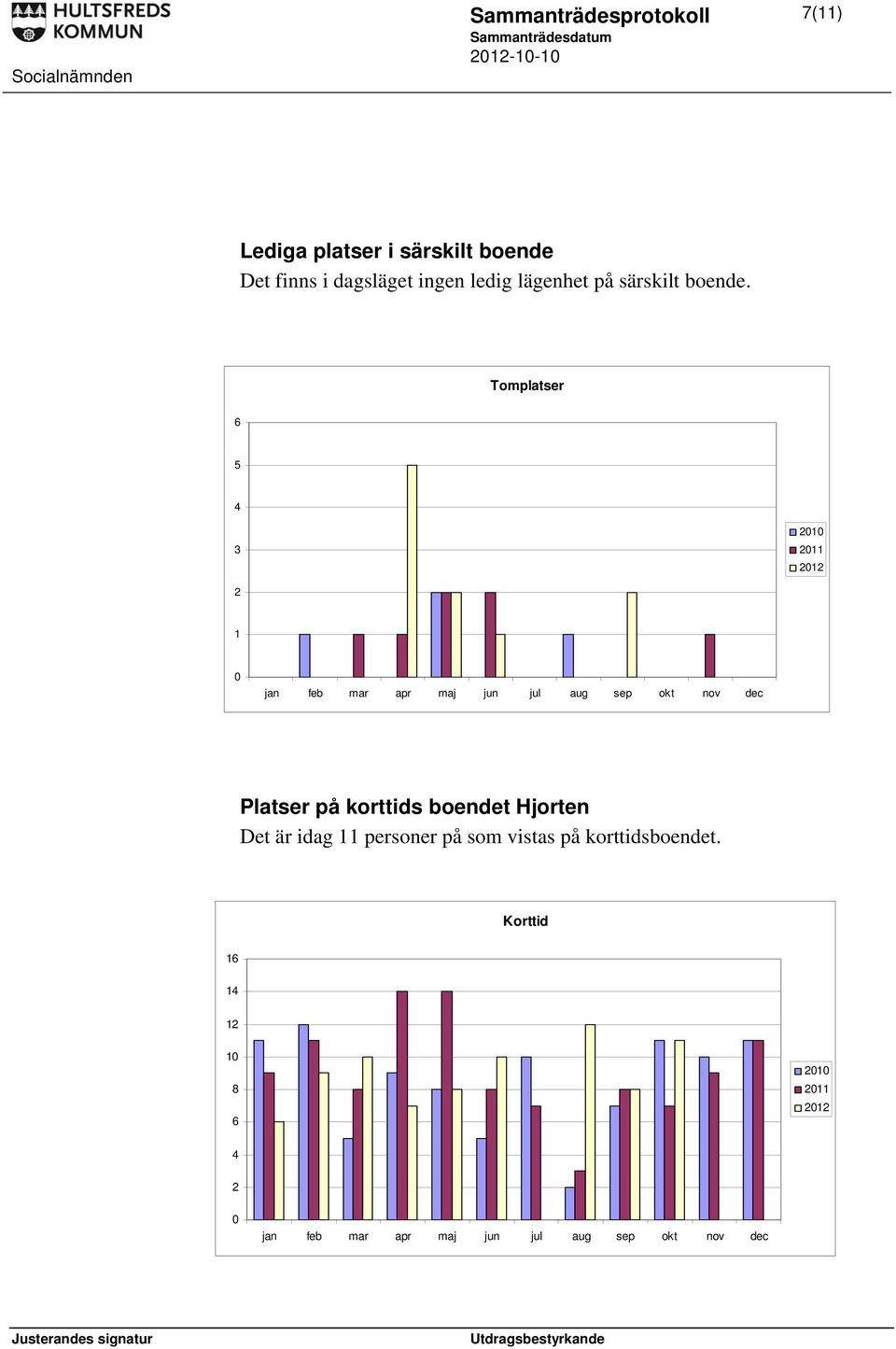 Tomplatser 6 5 4 3 2010 2011 2012 2 1 0 jan feb mar apr maj jun jul aug sep okt nov dec Platser på