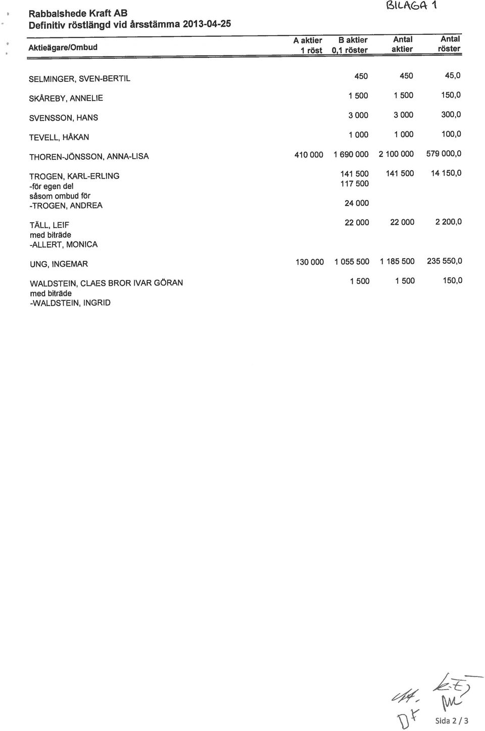000 22 000 2 200,0 -ALLERT, MONICA Definitiv röstlängd vid årsstämma 201 3-04-25 Rabbaishede Kraft AB WALDSTEIN, CLAES BROR IVAR GÖRAN 1 500 1 500 150,0 med