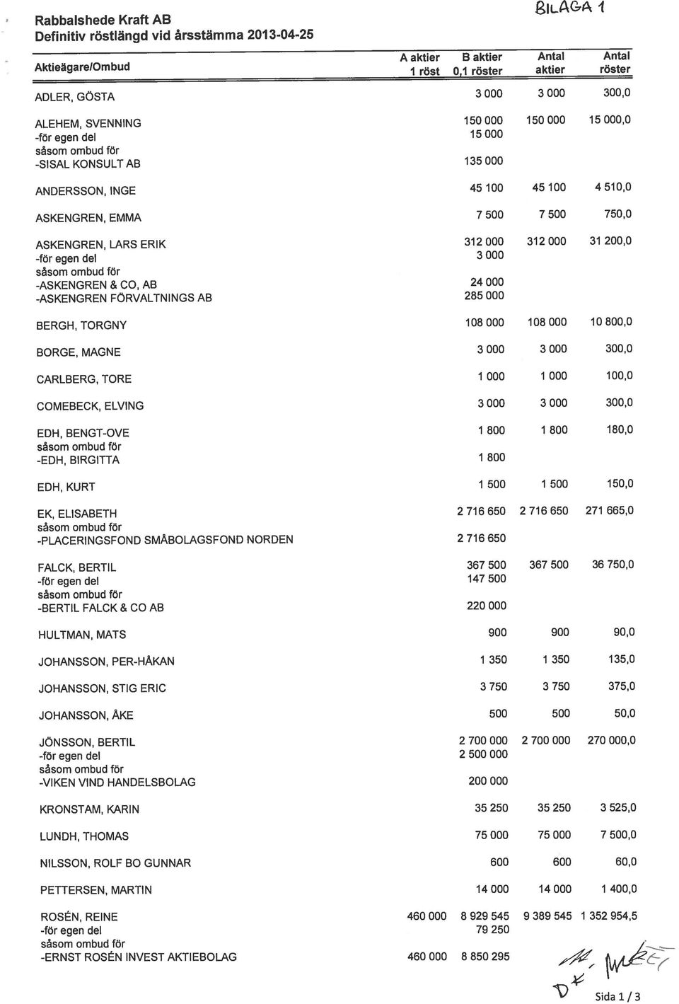 CARLBERG, TORE 1 000 1 000 100,0 COMEBECK, ELVING 3 000 3 000 300,0 BORGE, MAGNE 3 000 3 000 300,0 -EDH, BIRGITTA 1 800 -PLACERINGSFOND SMABOLAGSFOND NORDEN 2 716 650 såsom ombud för ADLER, GÖSTA 3
