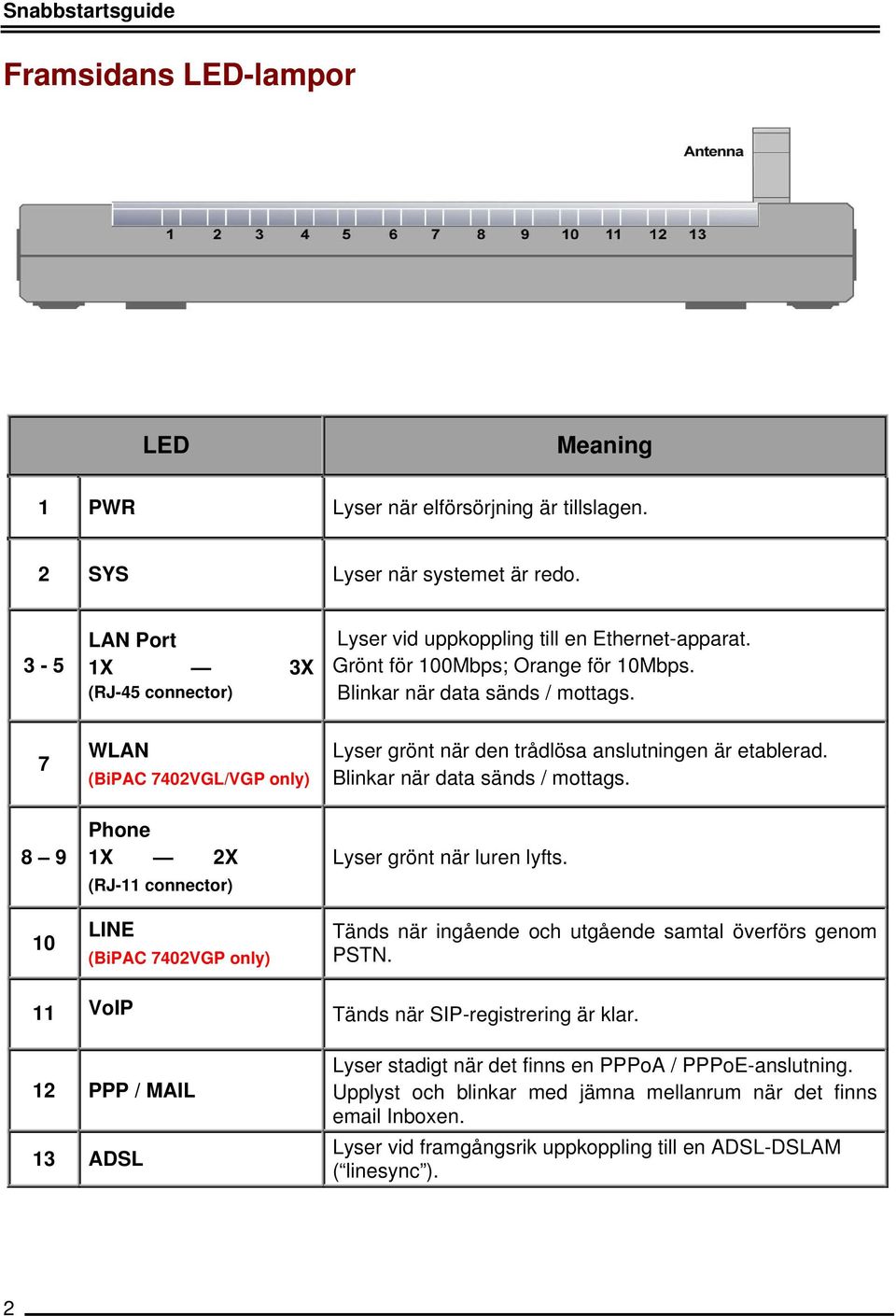 7 WLAN (BiPAC 7402VGL/VGP only) Lyser grönt när den trådlösa anslutningen är etablerad. Blinkar när data sänds / mottags.
