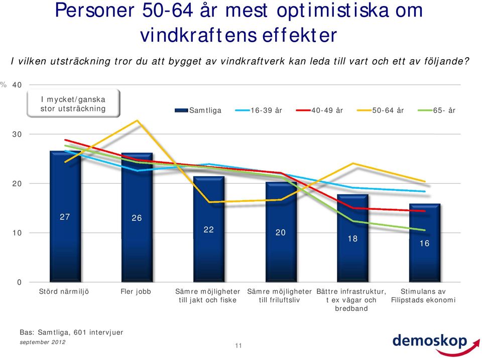 % 4 I mycket/ganska stor utsträckning Samtliga 16-39 år 4-49 år 5-64 år 65- år 3 27 26 1 22 16 Störd närmiljö Fler