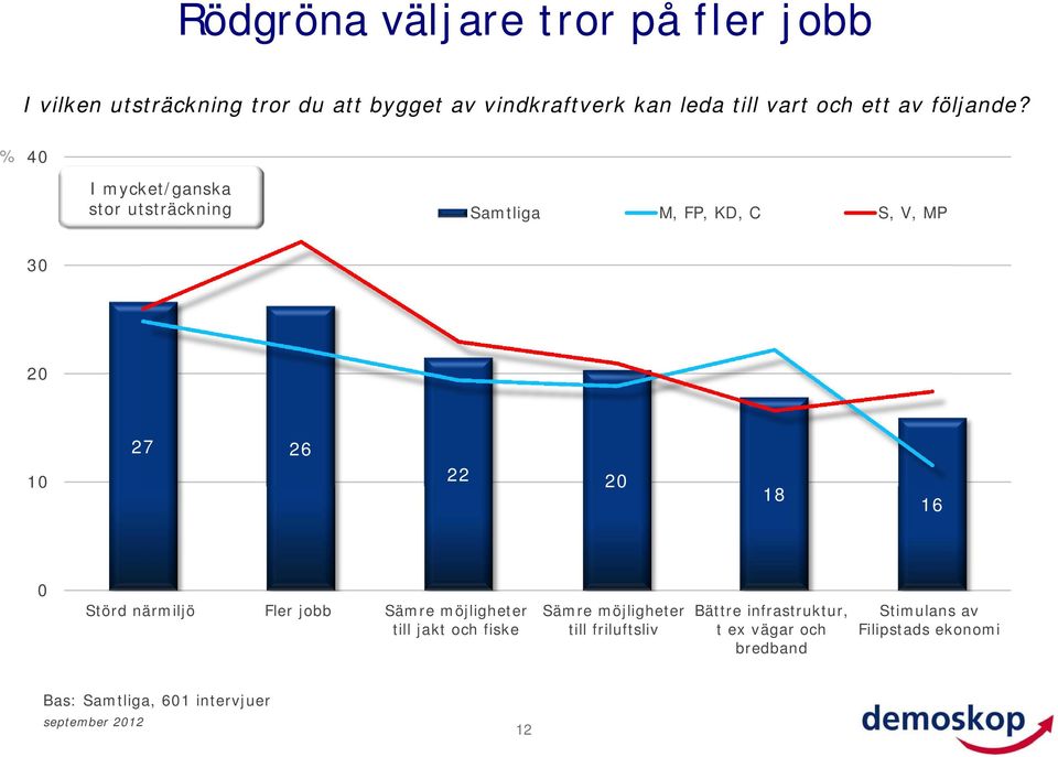 % 4 I mycket/ganska stor utsträckning Samtliga M, FP, KD, C S, V, MP 3 27 26 1 22 16 Störd närmiljö Fler