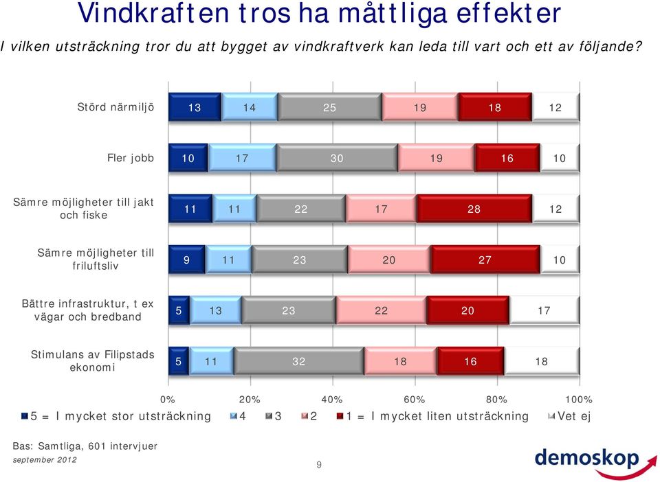 Störd närmiljö 13 14 25 19 12 Fler jobb 1 17 3 19 16 1 Sämre möjligheter till jakt och fiske 11 11 22 17 28 12 Sämre möjligheter