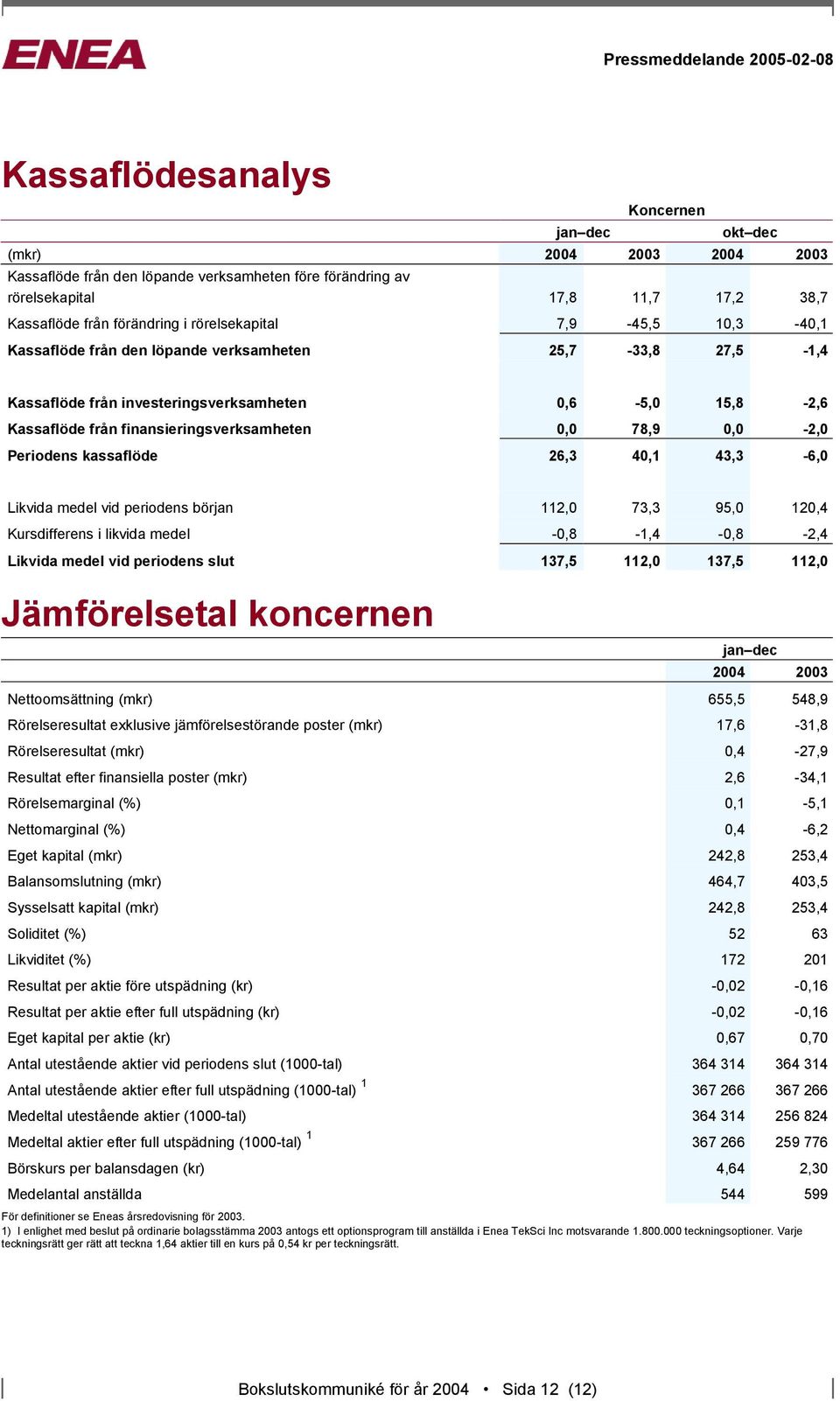 78,9 0,0-2,0 Periodens kassaflöde 26,3 40,1 43,3-6,0 Likvida medel vid periodens början 112,0 73,3 95,0 120,4 Kursdifferens i likvida medel -0,8-1,4-0,8-2,4 Likvida medel vid periodens slut 137,5